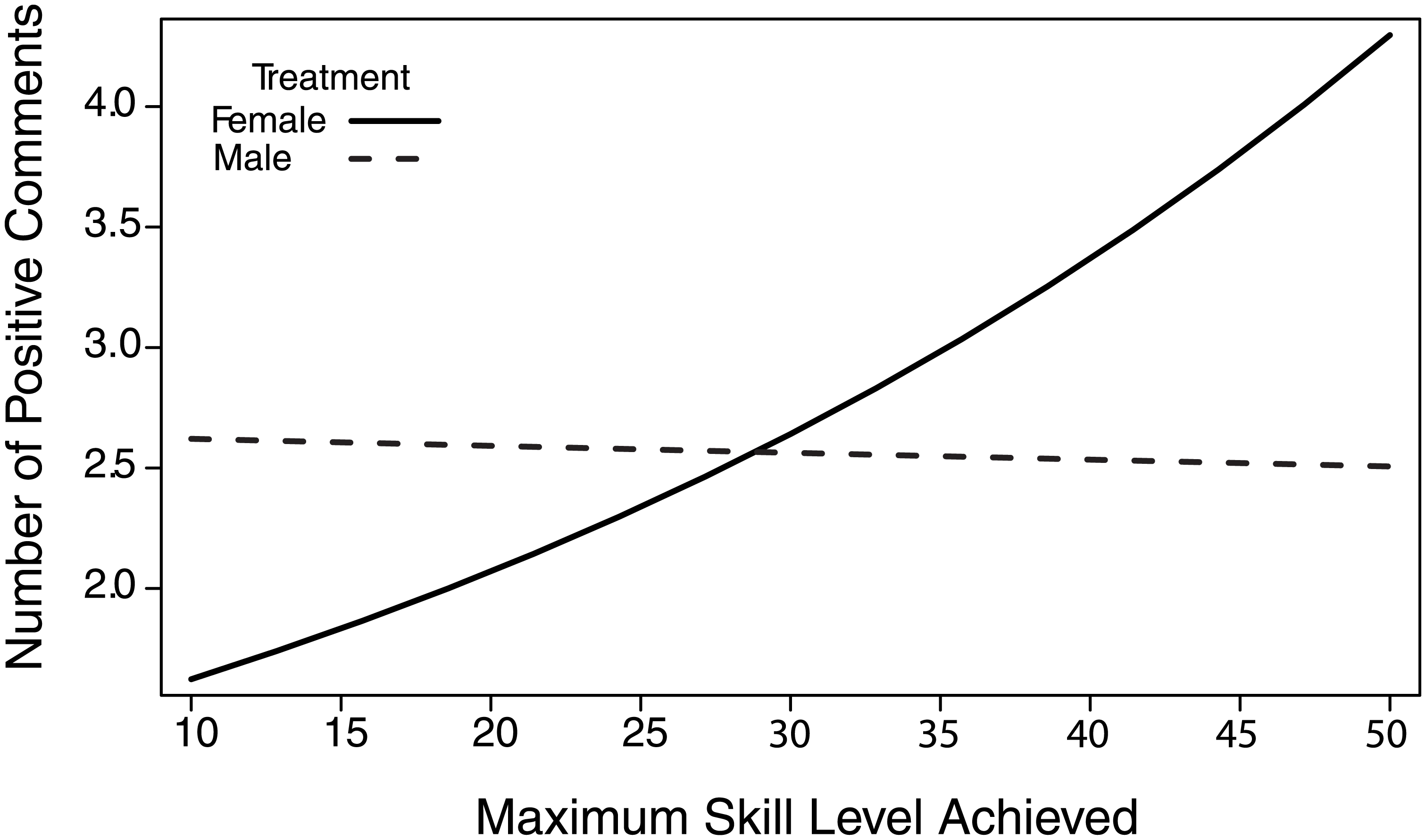 Graph 1