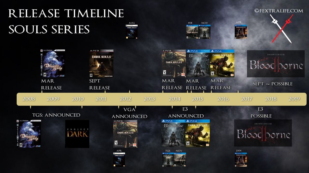 release-timeline-souls-series-bloodborne-2-leak