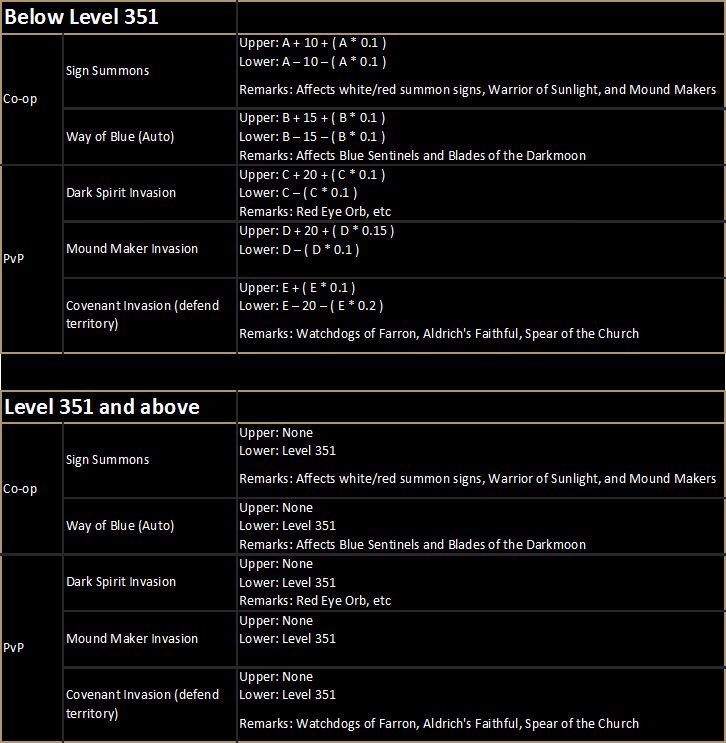 Dark Souls 3 New Regulation Coming Tomorrow, Adjusts Multiplayer Matchmaking &amp; More