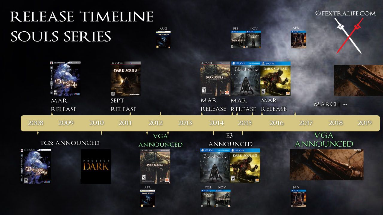 release-timeline-souls-series-tga-2017