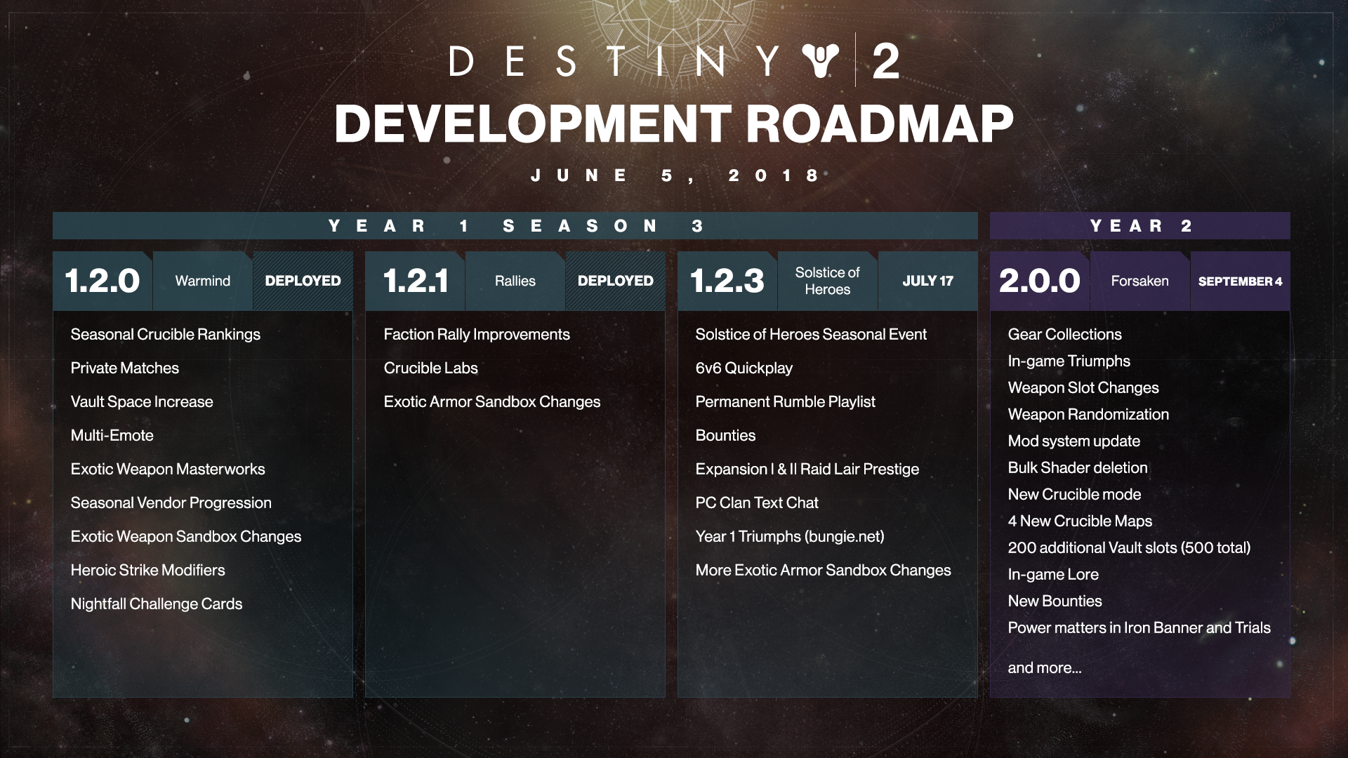 Destiny 2&rsquo;s New Expansion Forsaken and V2.0 Arrives September 4th 2018