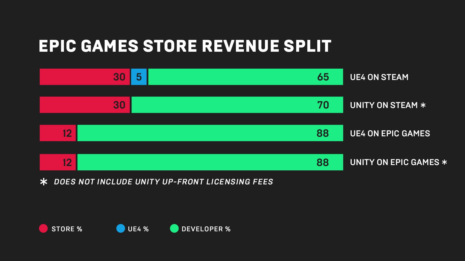 Epic Games To Launch Own Store with a Lower Cut than Steam