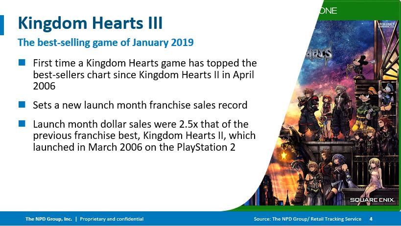 Kingdom Hearts 3 and Resident Evil 2 Make Best Selling Games for January 2019