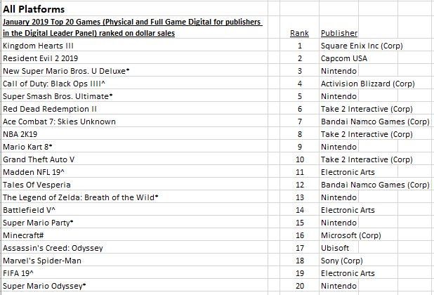 Kingdom Hearts 3 and Resident Evil 2 Make Best Selling Games for January 2019