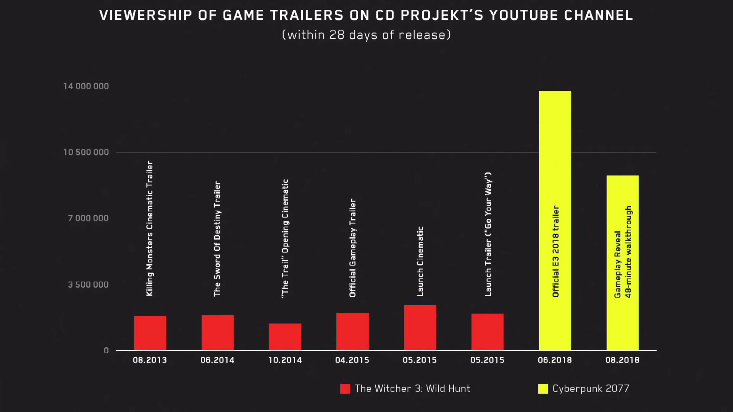 Cyberpunk 2077 Developer CD Projekt Red Announces E3 2019 Will be their Most Important One Yet