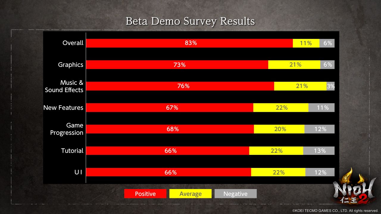 Nioh 2&rsquo;s Open Beta Feedback is Helping to Improve the Game