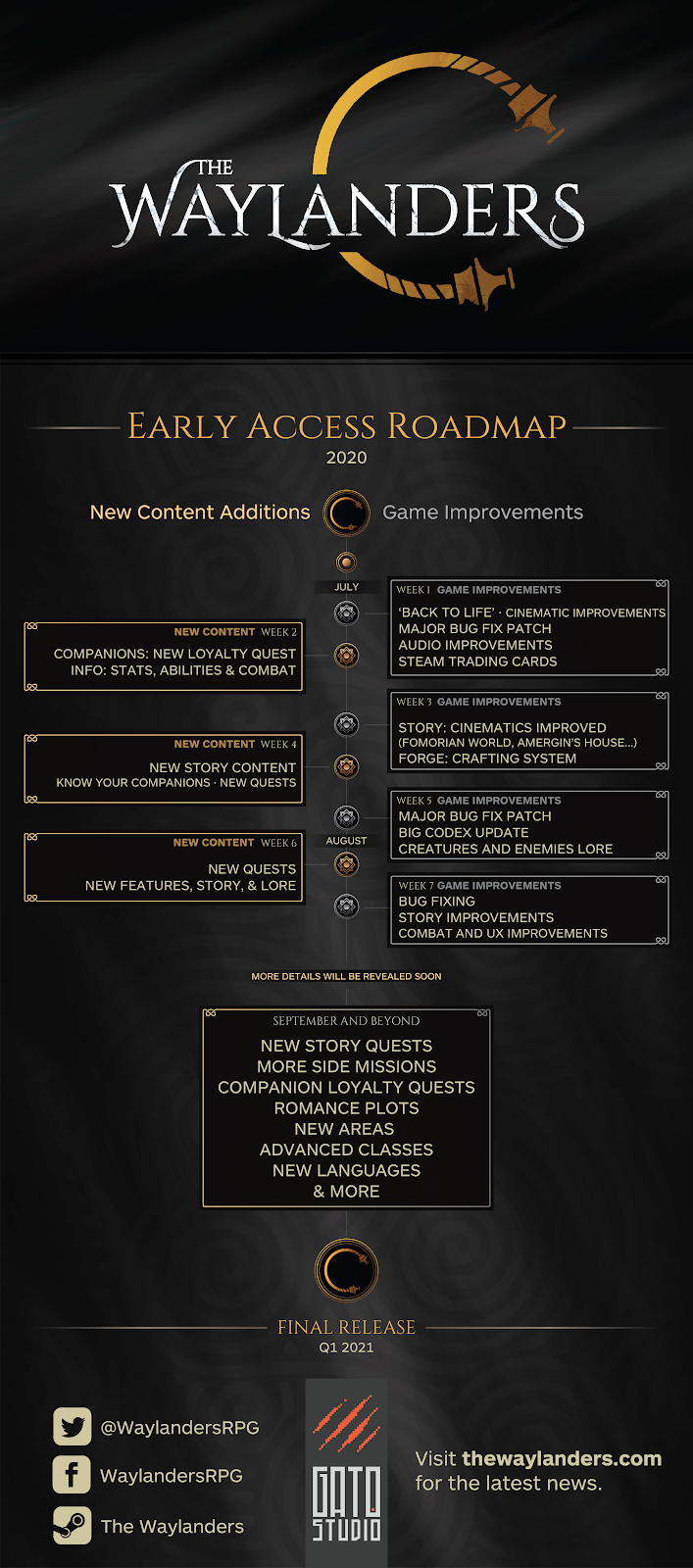 The Waylanders Early Access Roadmap