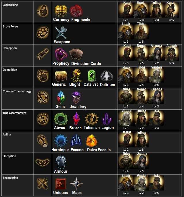 Path of Exile Heist Getting Started Tips: Things I Wish I Knew Before I Played