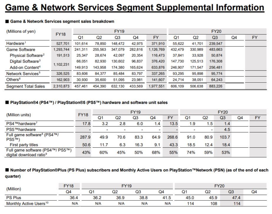 PS5 Shipped 4.5 Million Units in 2020; PS4 Has Now Shipped 115 Million Units