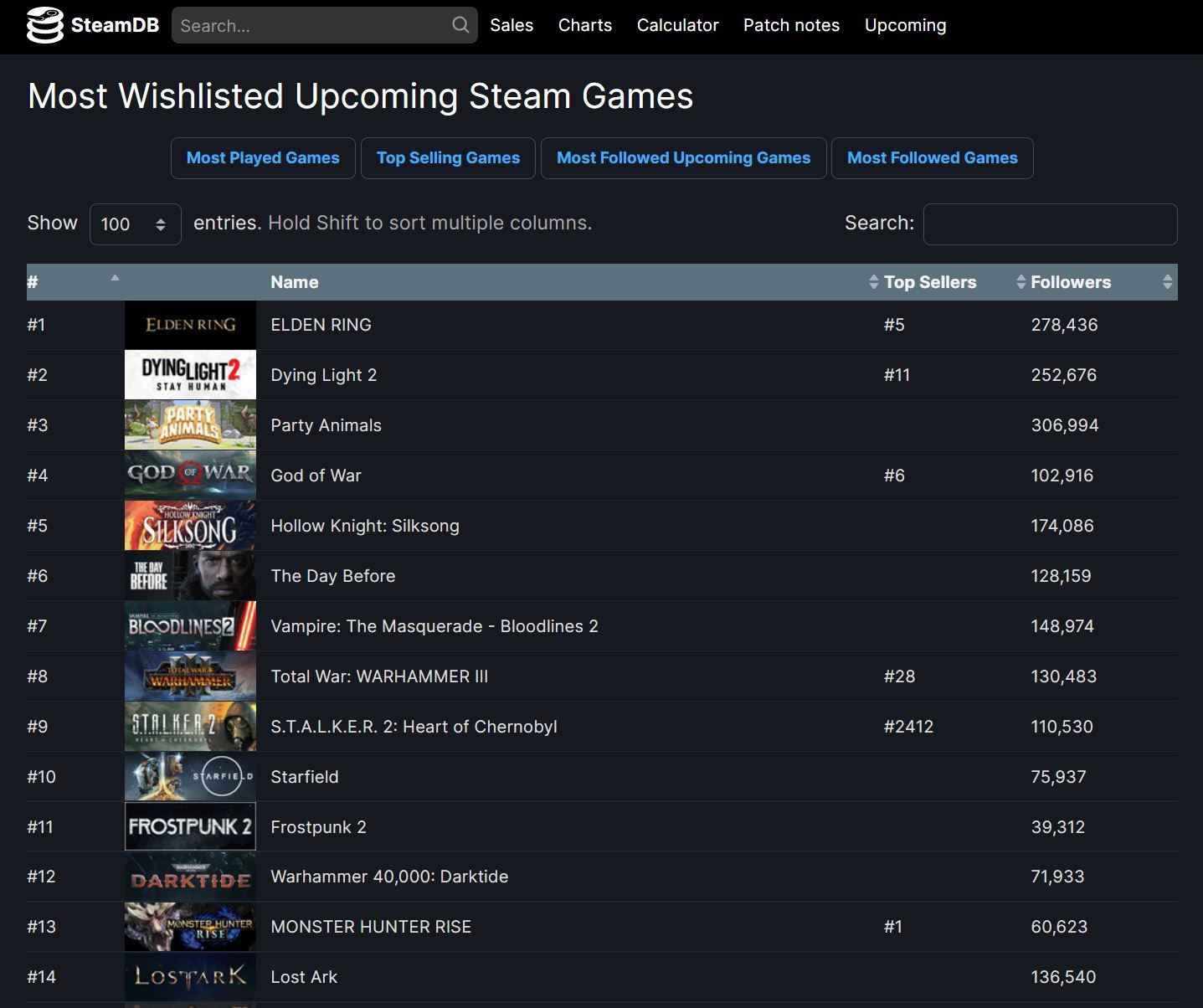 Elden Ring Takes Steam&rsquo;s Most Wishlisted Game Top Spot