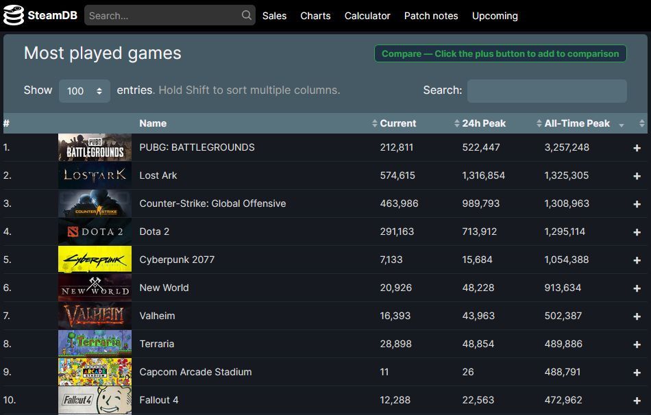 Lost Ark Beats the Competition