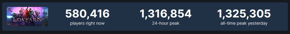 Lost Ark Peaks at 1.3 Million