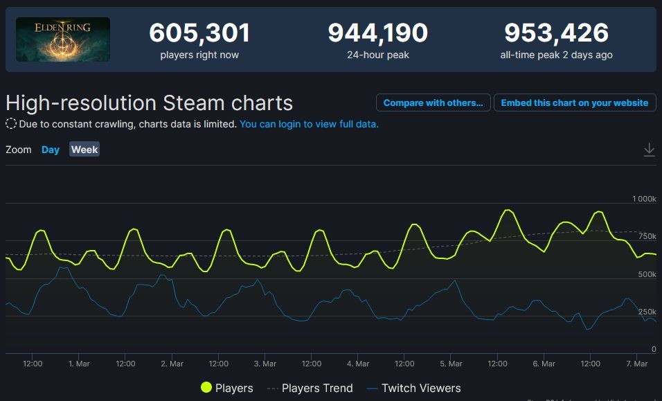 Elden Ring at Over 900k Players