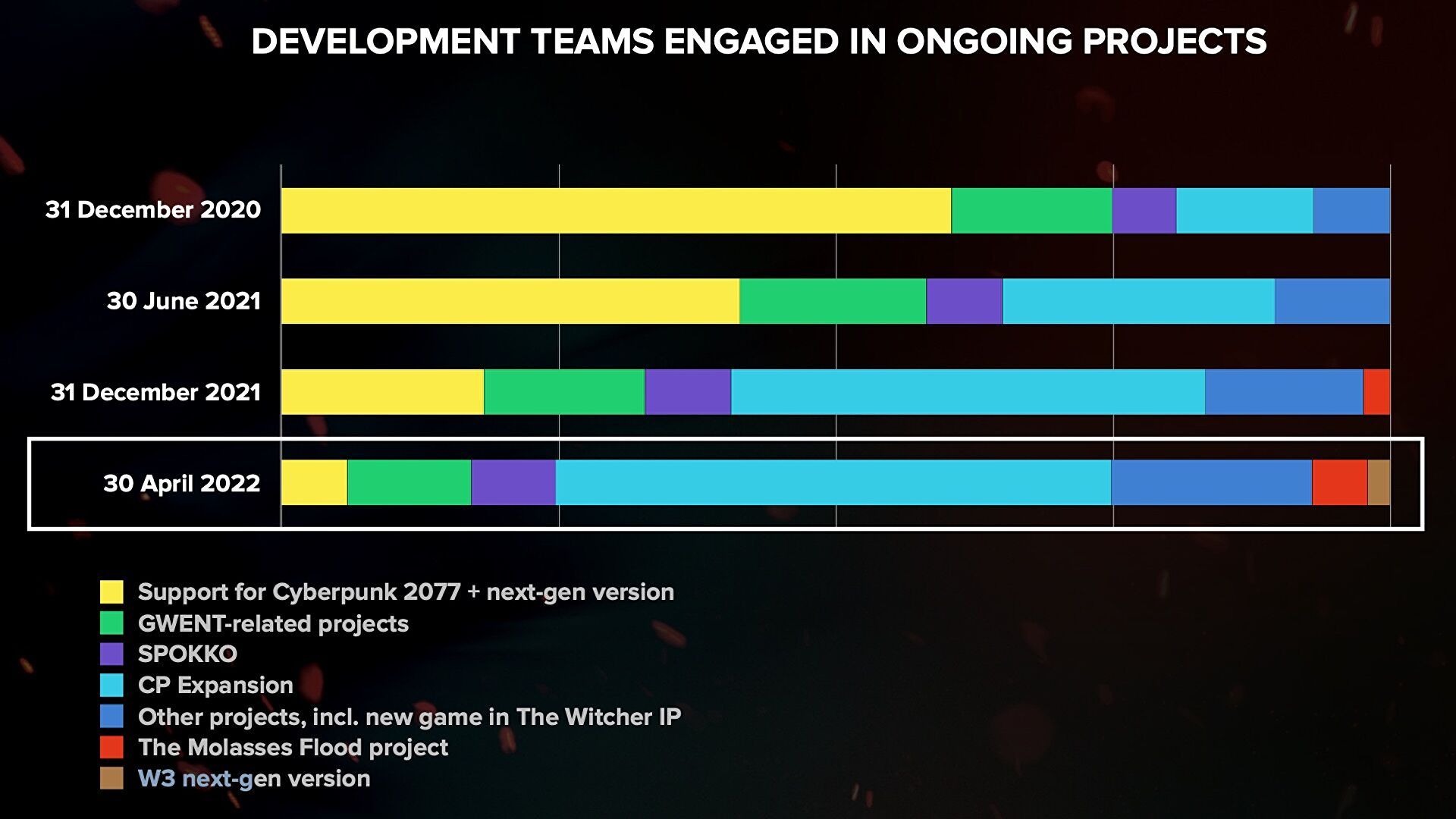 CD Projekt Red Now Focused on Cyberpunk 2077 Expansion