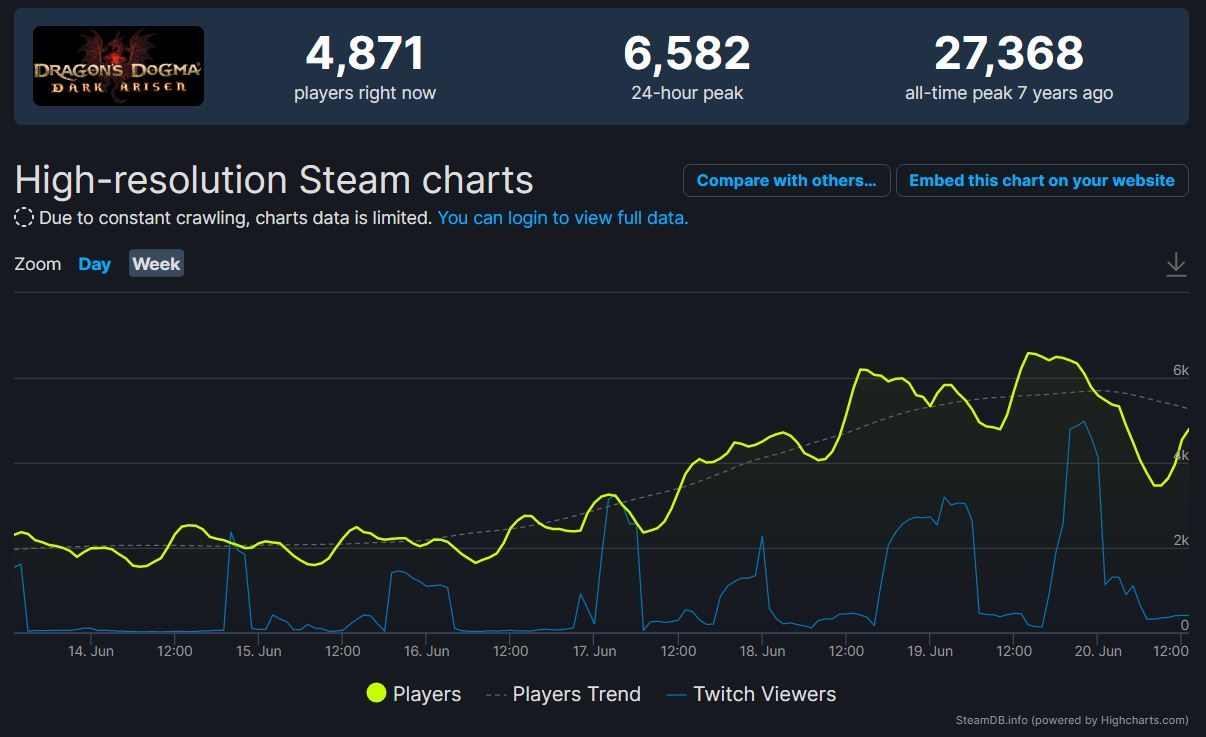 Dragon&rsquo;s Dogma Gains Highest Steam Peak Since 2016 Release