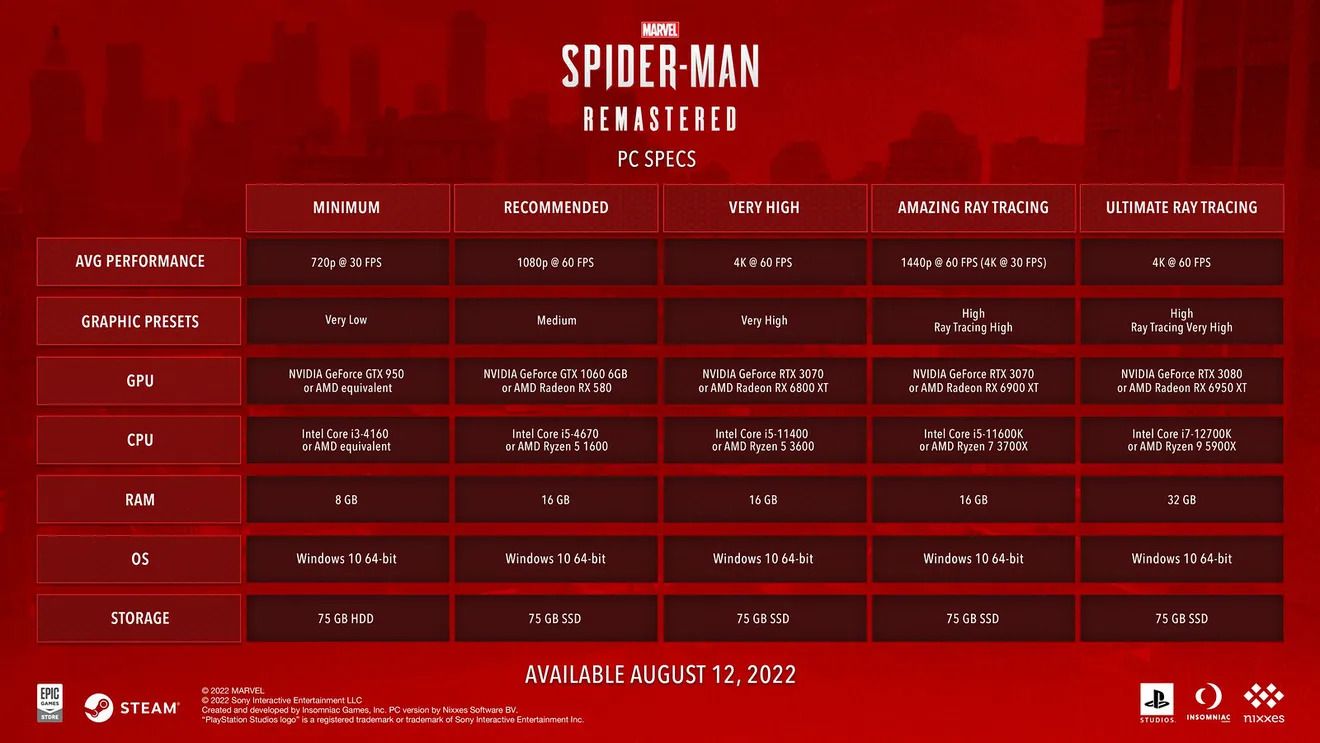 Marvel&rsquo;s Spider Man Remastered is Coming to PC on August 12th; PC Specs and Features Unveiled