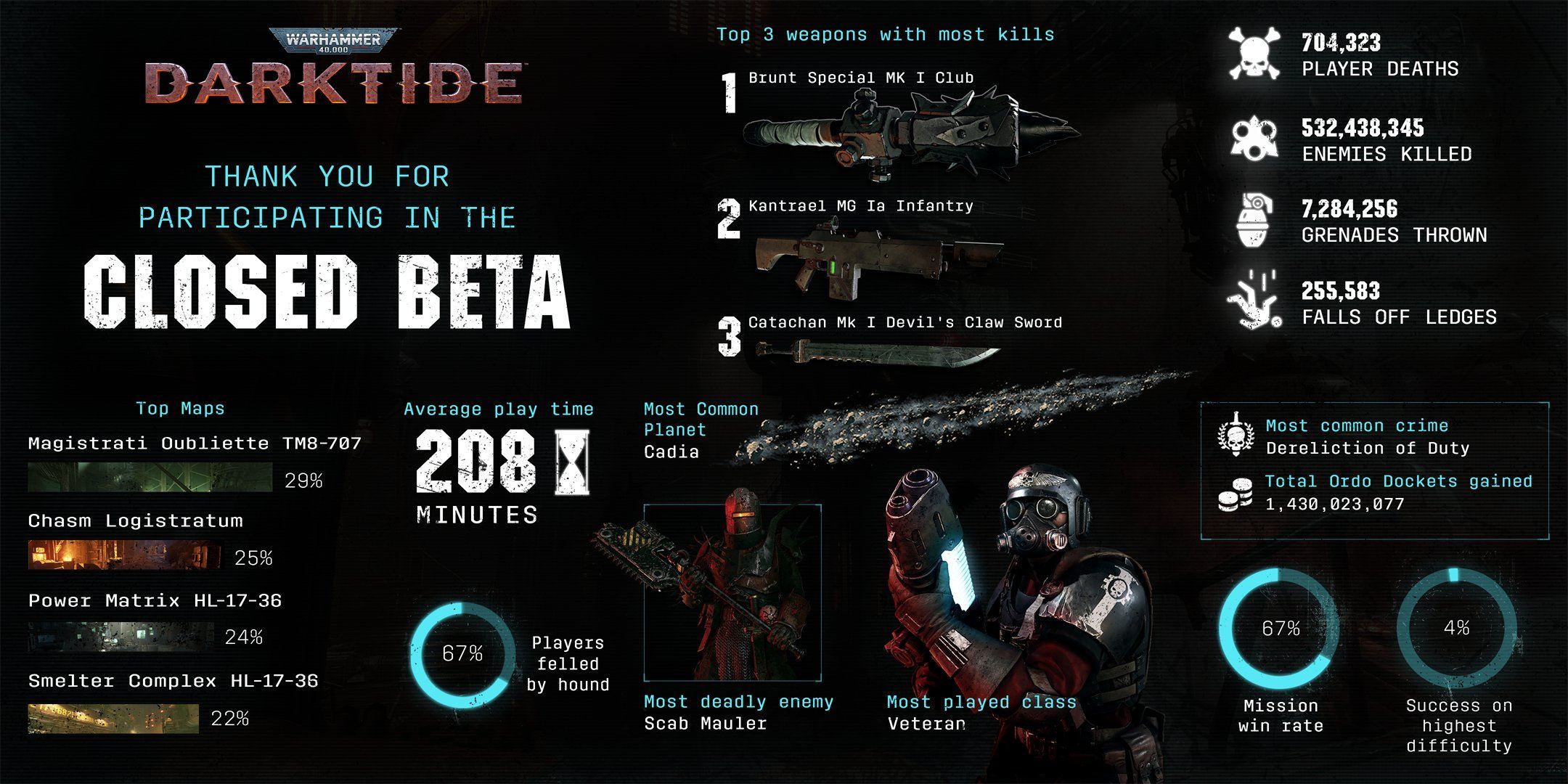 Darktide Closed Beta Stats