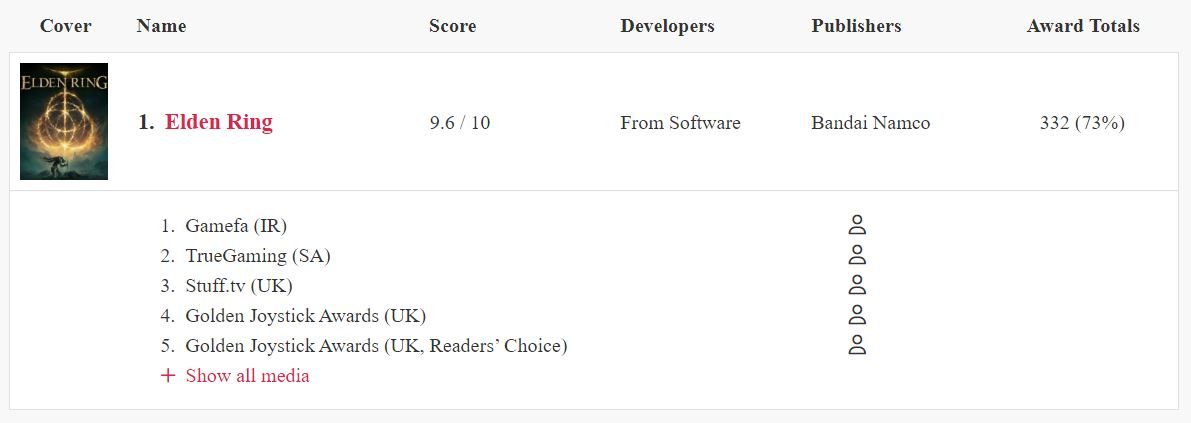 Elden Ring Now Has More GOTY Awards Than The Last of Us 2