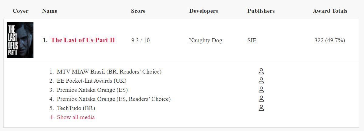 Elden Ring Now Has More GOTY Awards Than The Last of Us 2