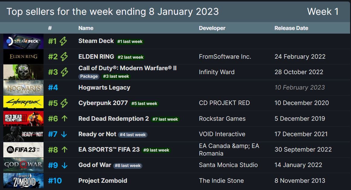 Hogwarts Legacy Becomes Most Wishlisted Game on Steam