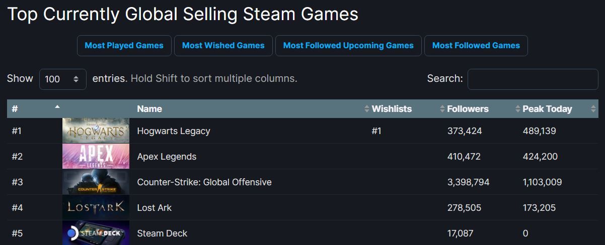 Hogwarts Legacy Smashes Twitch Viewership Record for a Single Player Game