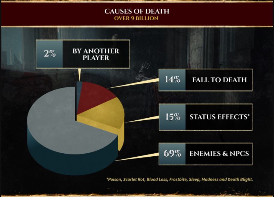 Elden Ring Stats Reveal How Many Times Players Attempted Malenia