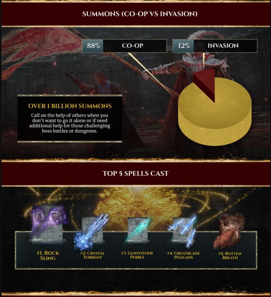 Elden Ring Stats Reveal How Many Times Players Attempted Malenia