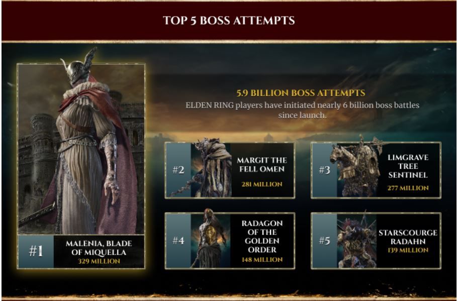Elden Ring Stats Reveal How Many Times Players Attempted Malenia