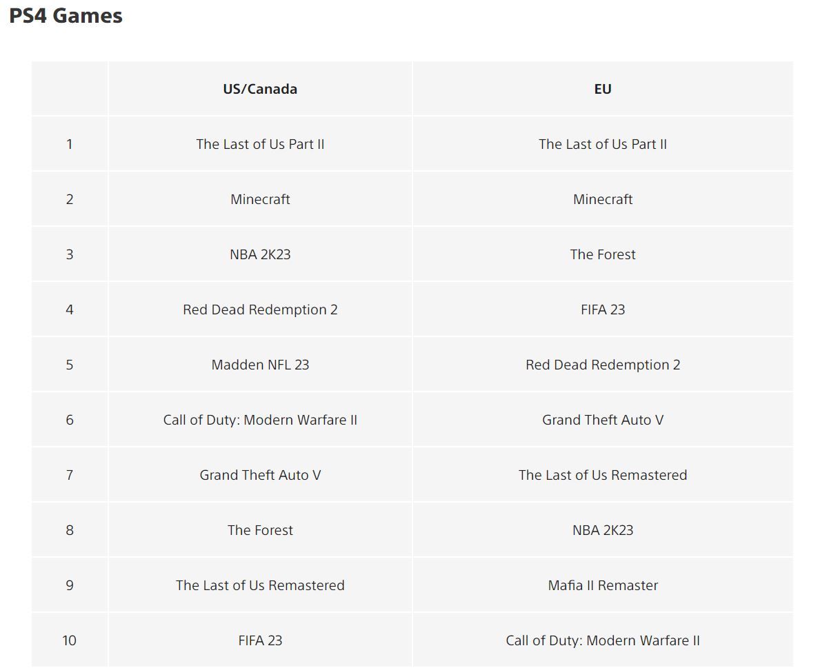 Playstation Store&rsquo;s Top February 2023 Downloads Include Hogwarts Legacy, Atomic Heart and More