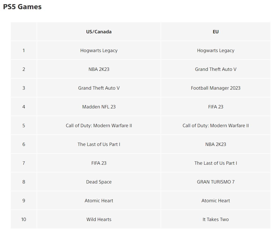 Playstation Store&rsquo;s Top February 2023 Downloads Include Hogwarts Legacy, Atomic Heart and More