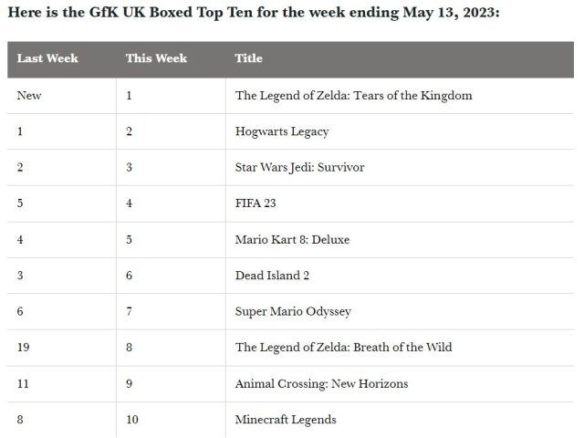 Zelda: Tears of the Kingdom Storms UK Physical Launch Chart