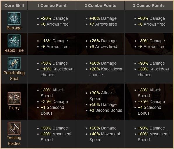 D4 Rogue Build - Combo Points Specialization Across Active Skills