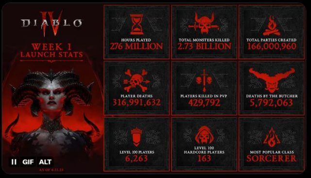 Diablo 4 Gains a Devilish $666M in Sales In the First Five Days