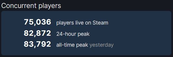 Remnant 2 Almost Doubles Concurrent Players Compared to Prequel