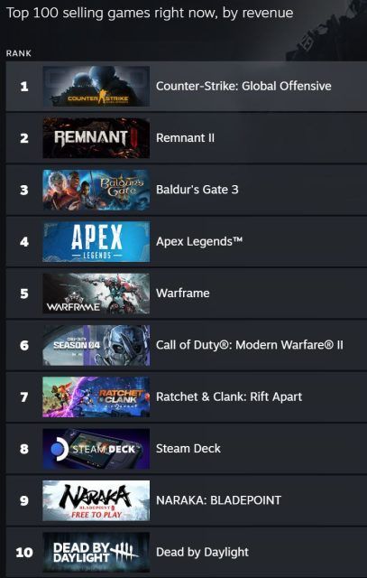 Remnant 2 Almost Doubles Concurrent Players Compared to Prequel