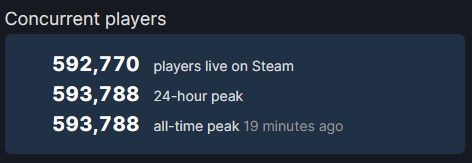 Baldur&rsquo;s Gate 3 Tops 400,000 Players on PC Just 4 Hours In