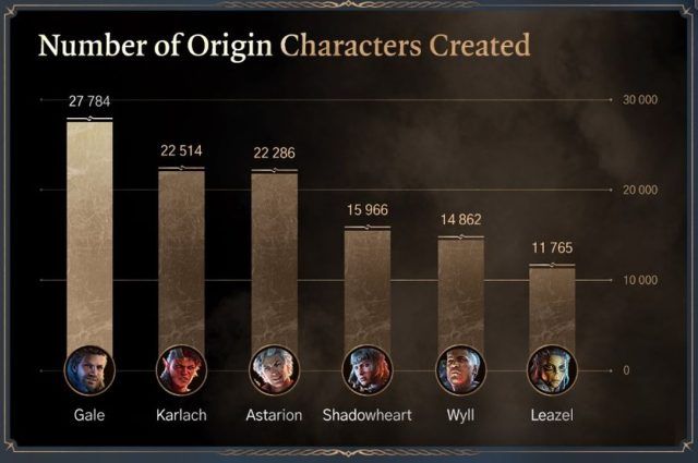 BG3 - Gale the Favorite Origin Character