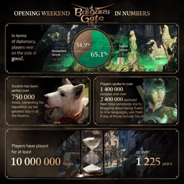BG3 - Opening Weekend Stats