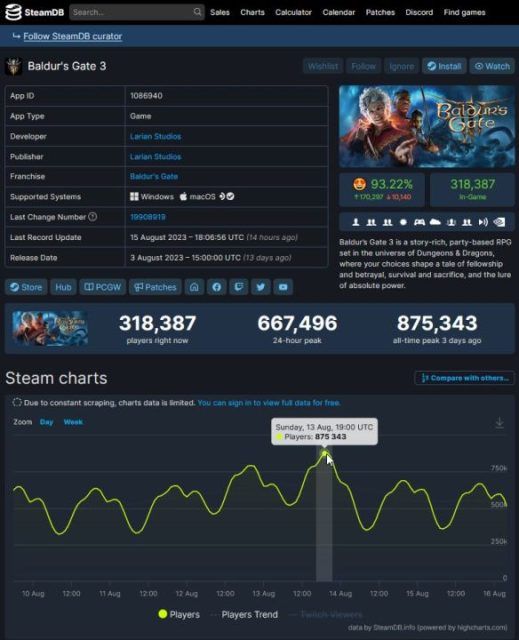 Baldur&rsquo;s Gate 3 - Steam Concurrent Players