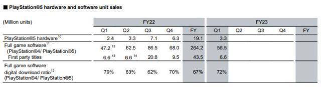 Playstation 5 hardware and software unit sales