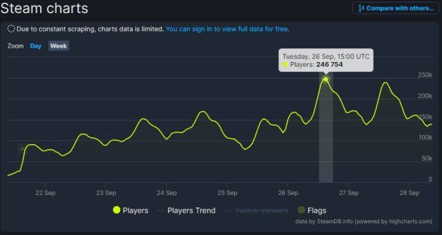 CP2077 Concurrent Players spike with second highest since launch