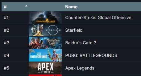 Starfield is the Biggest Bethesda Game Launch with 6 Million Players