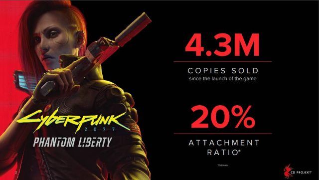 Cyberpunk 2077 Phantom Liberty Hits 4.3 Million Units Sold