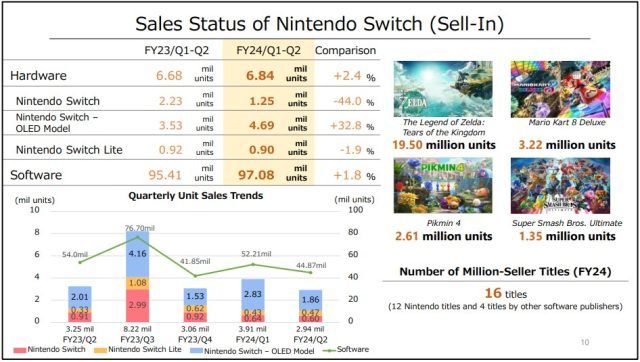 The Legend of Zelda Tears of the Kingdom Surpasses 19.5 Million Units Sold