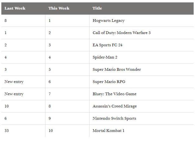 Hogwarts Legacy Propels to No. 1 on UK Sales Chart Despite Switch Gameplay Caveat