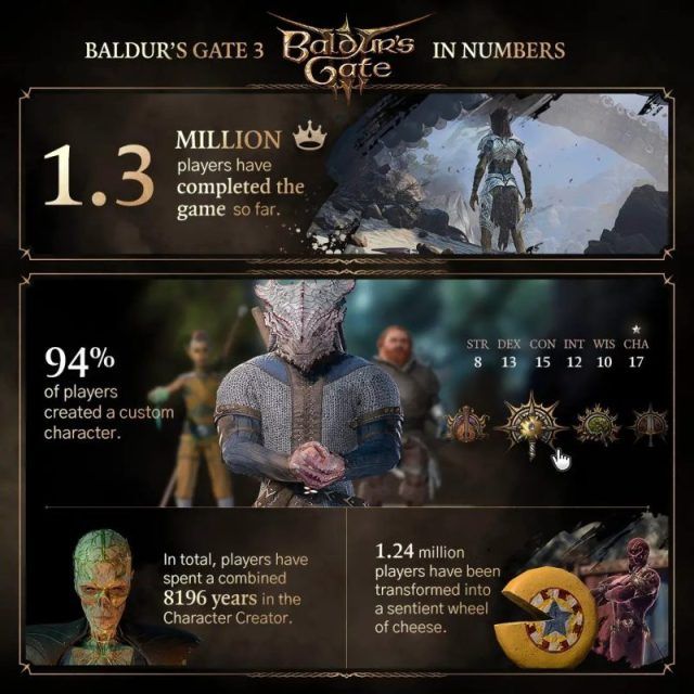 Baldur&rsquo;s Gate 3 - 1.3 million players have completed the game