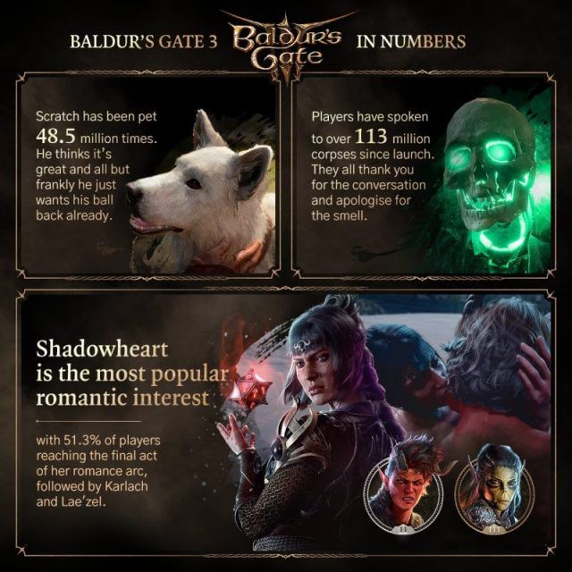 Baldur&rsquo;s Gate 3 - Shadowheart most popular romantic interest
