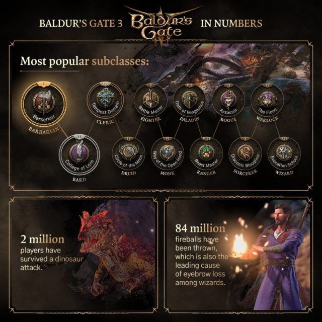 Baldur&rsquo;s Gate 3 Has Now Been Completed by 1.3 Million Players