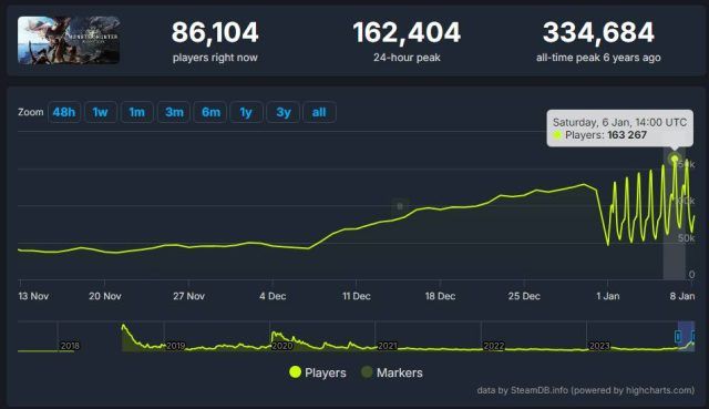 SteamDB chart shows Monster Hunter World peaking at 163k.