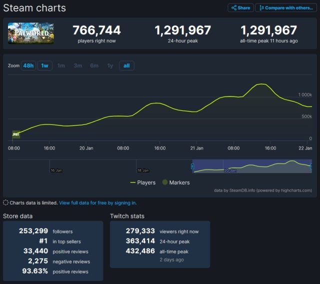Palworld - Player Count Examined